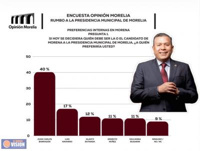 Barragán arrasa en Morelia lidera preferencias en Morena y derrota a la oposición: Opinión Morelia