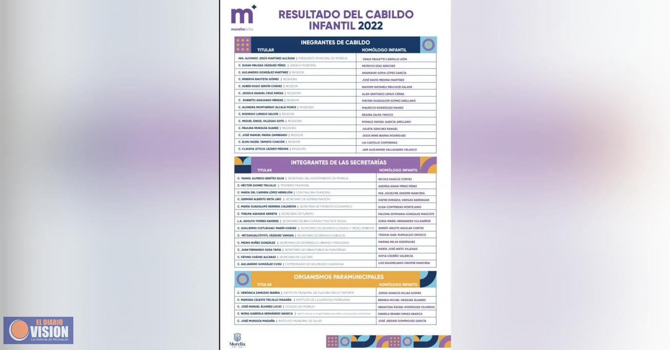 Eligen a niñas y niños que integrarán Cabildo Infantil 2022