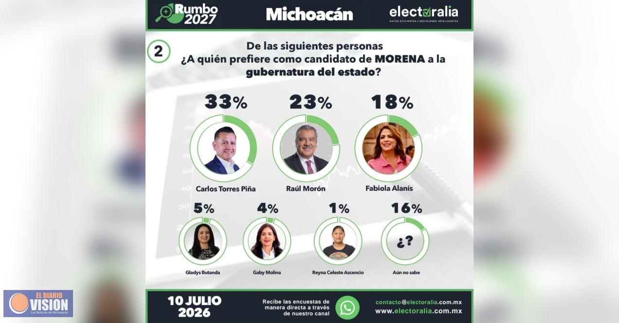 Carlos Torres Piña encabeza las preferencias con rumbo al 2027
