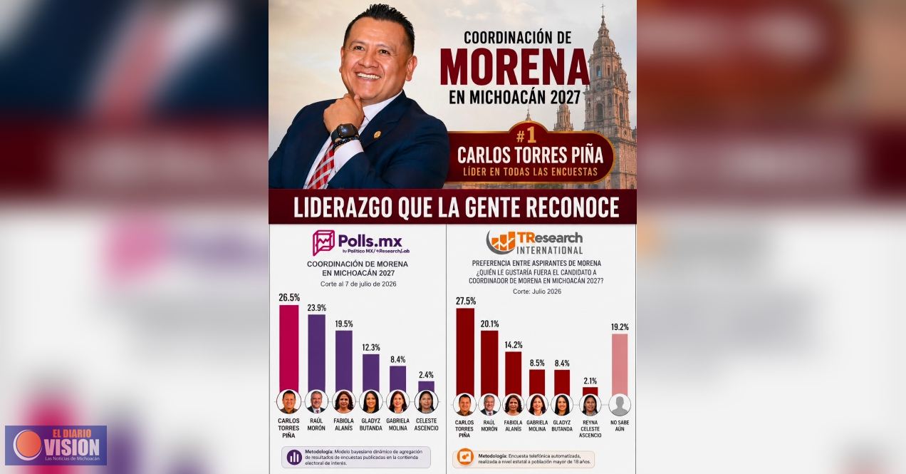 Torres Piña encabeza las preferencias  rumbo a la encuesta de Morena: TResearch y Polls.mx