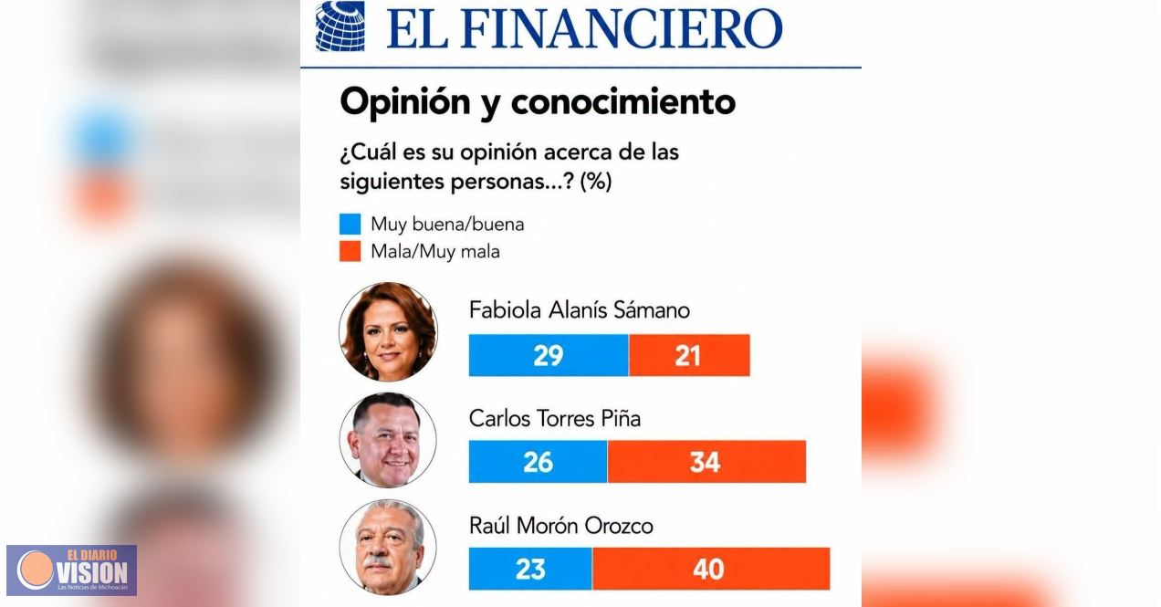 La opinión pública favorece a Fabiola Alanís; El Financiero 