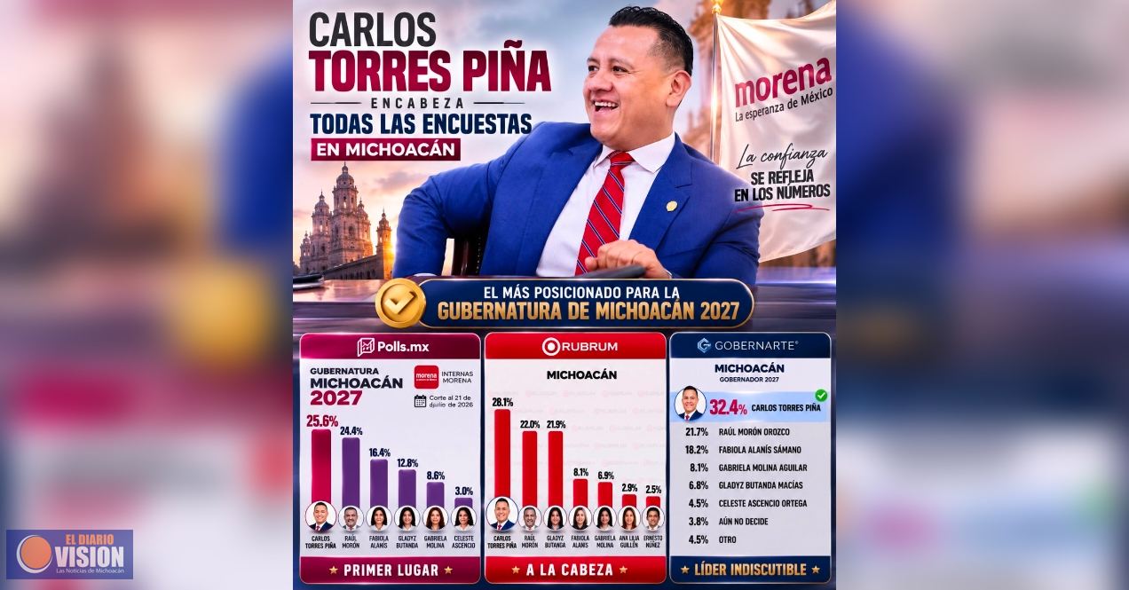 Carlos Torres Piña, se mantiene como el perfil con mayor posicionamiento 