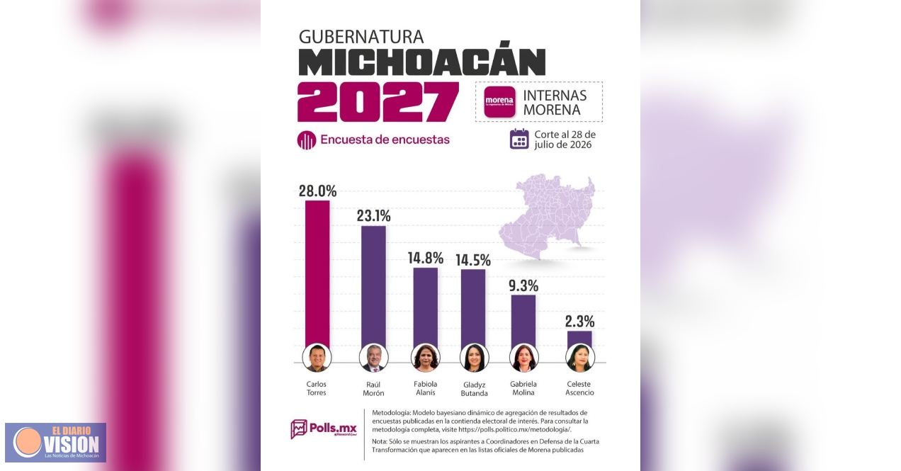 Encuesta elaborada por Polls.mx coloca a Torres Piña como el aspirante mejor posicionado 