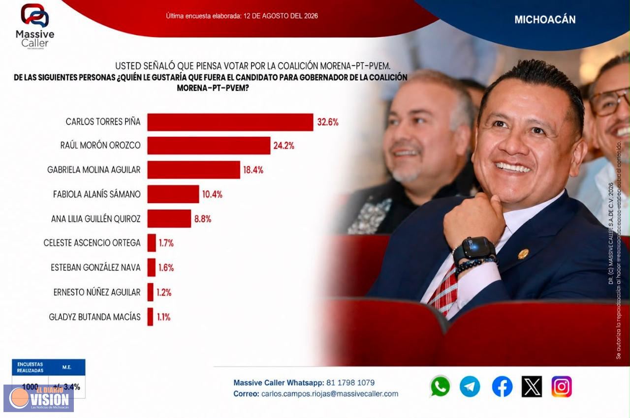 Carlos Torres Piña, el más fuerte en encuestas