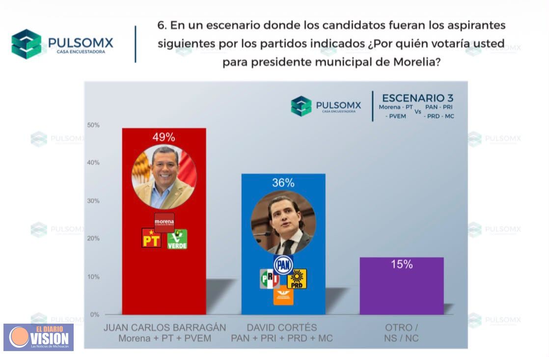 Morelia quiere a Juan Carlos Barragán como su próximo alcalde
