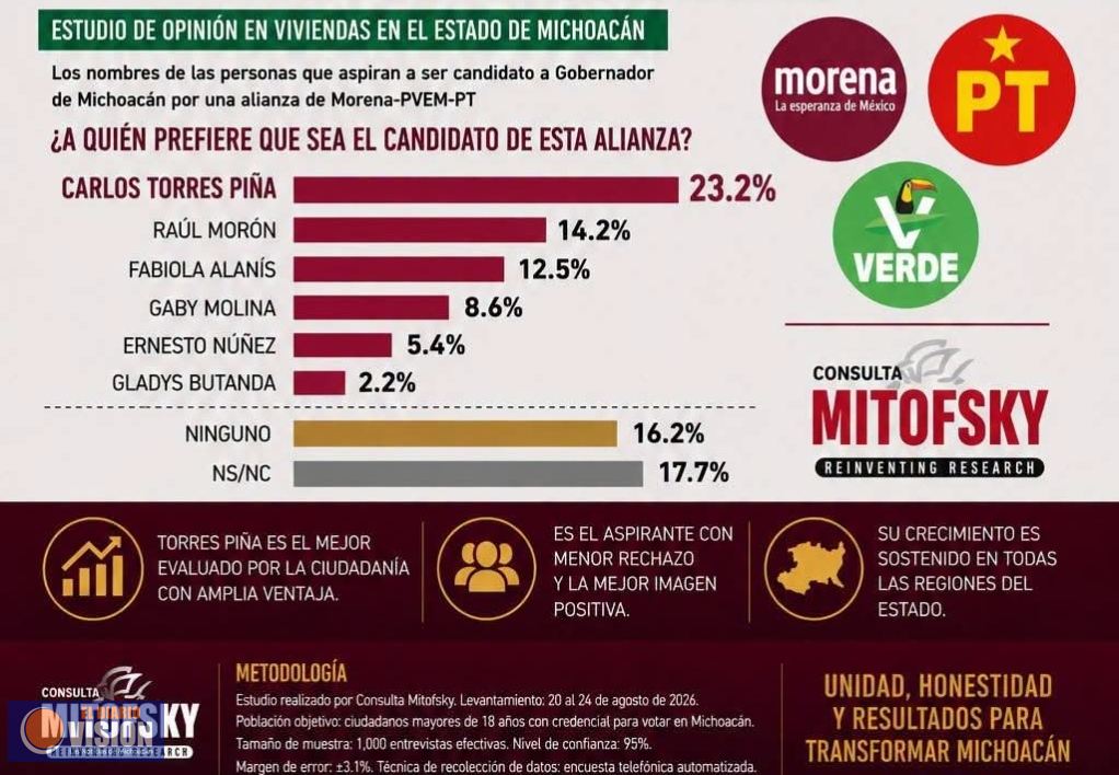 Es Torres Piña en Michoacán; Mitofsky lo coloca con amplia ventaja rumbo a la definición de la 4T
