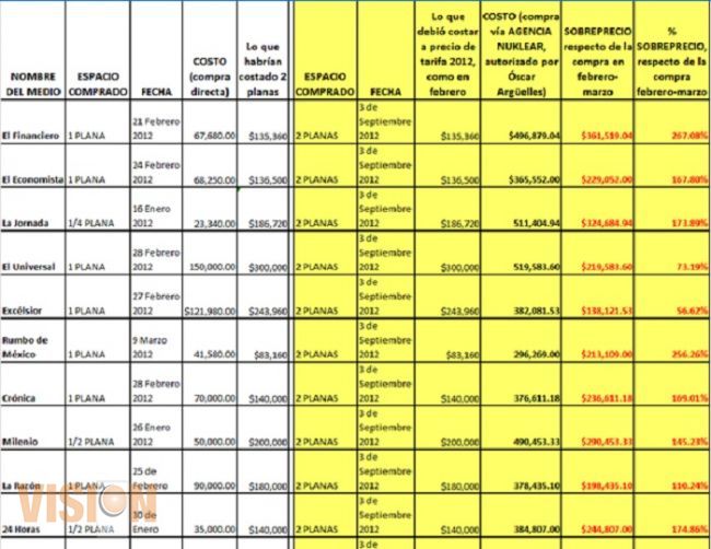 Compra Cámara de Diputados publicidad con sobreprecio de 2.7 mdp