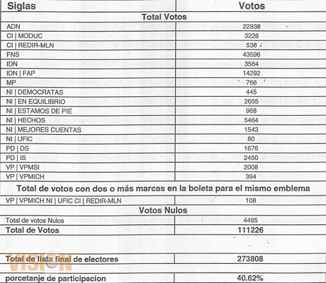 Resultados de la elección interna del PRD en Michoacán 