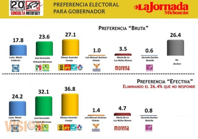La tendencia en favor de Silvano Aureoles es irreversible y va a ganar las elecciones: PRD