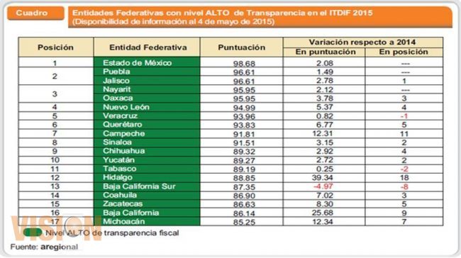 Michoacán es calificada como una entidad con alto nivel de transparencia fiscal