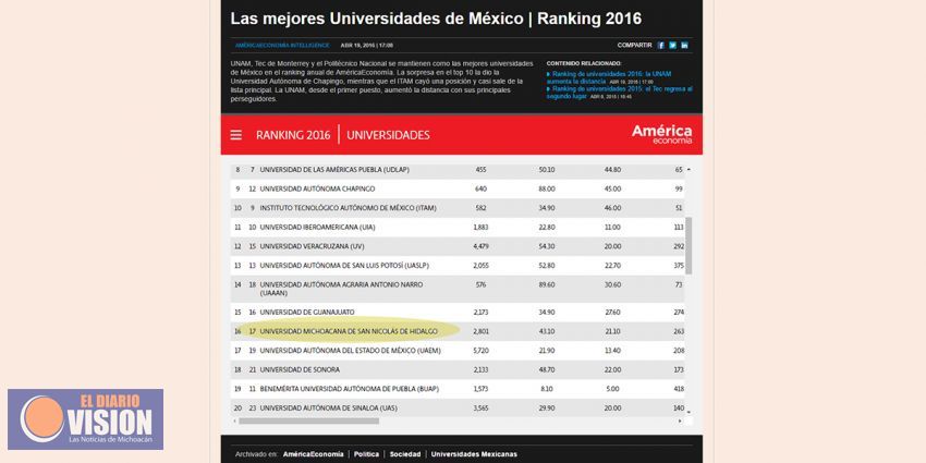 UMSNH, entre las 16 mejores universidades de México