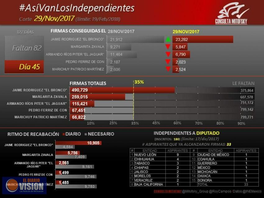 Asi van los  independientes