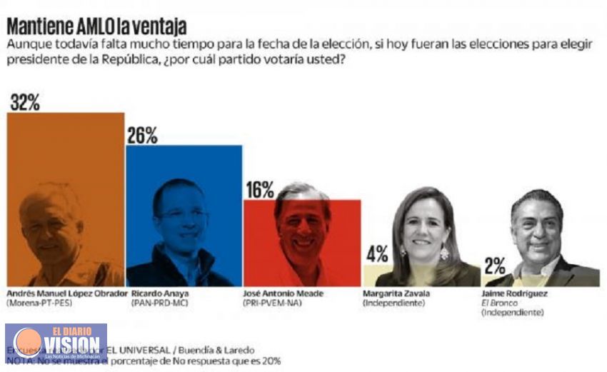 AMLO lidera preferencias rumbo a comicios: encuesta
