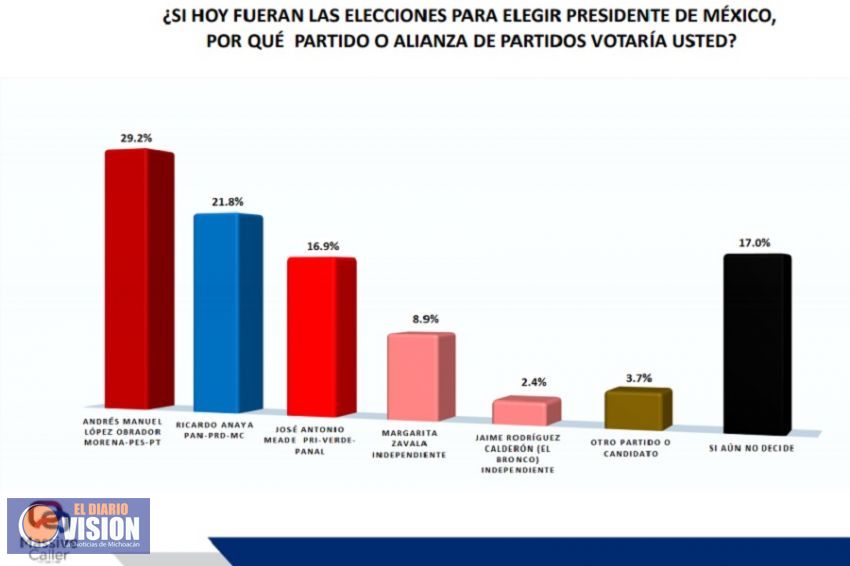 Acusan a Massive Caller de simular encuestas a favor de Anaya