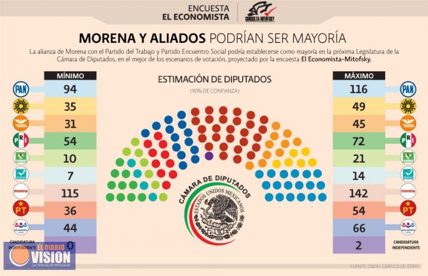 Morena podría alcanzar mayoría en el Congreso