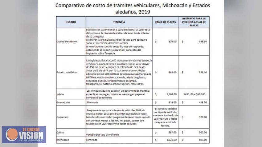 No habrá reemplacamiento ni pago de Tenencia en Michoacán, en 2019