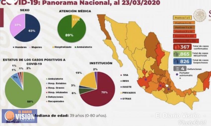 Secretaría de Salud Federal, confirma 4 fallecimientos por Covid-19 