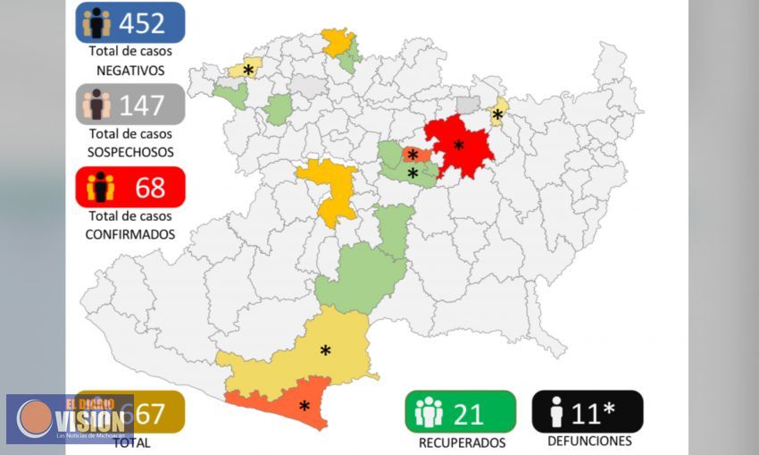 Sumam 11 defunciones y 68 casos confirmados por coronavirus en Michoacán 