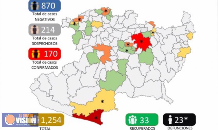 Michoacán registra 23 defunciones y 170 casos confirmados por Covid-19 