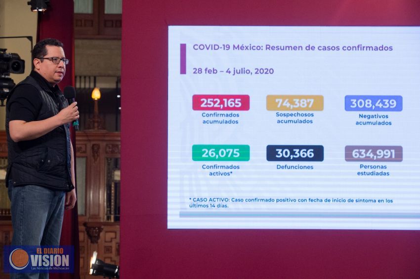 Al día de hoy, nuestro país, alcanza, los 252 mil 165 casos positivos confirmados por Covid-19 