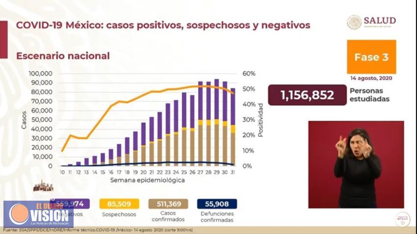 De última hora, México llega ya, a las 55 mil 908 defunciones a causa del coronavirus 