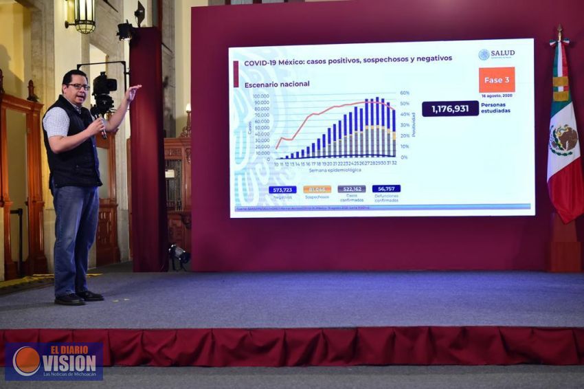 De último momento, México registra 522 mil 162 casos confirmados y 56 mil 757 defunciones por Covid
