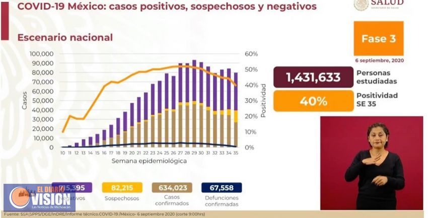 De último momento, México registra 634 mil 023 casos confirmados y 67 mil 558 decesos por Covid-19 
