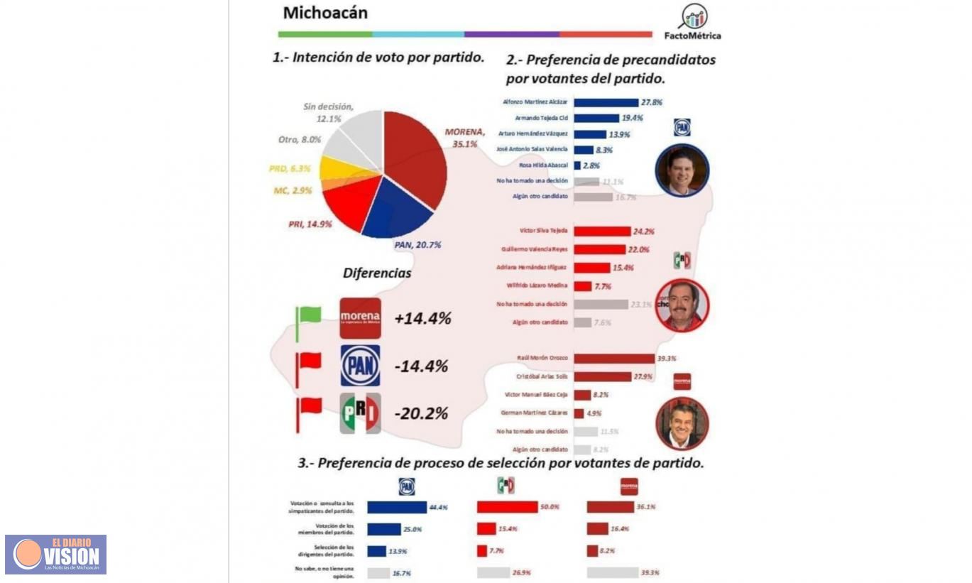 Encuesta ubica a Raúl Morón, como el perfil más fuerte rumbo a la gubernatura