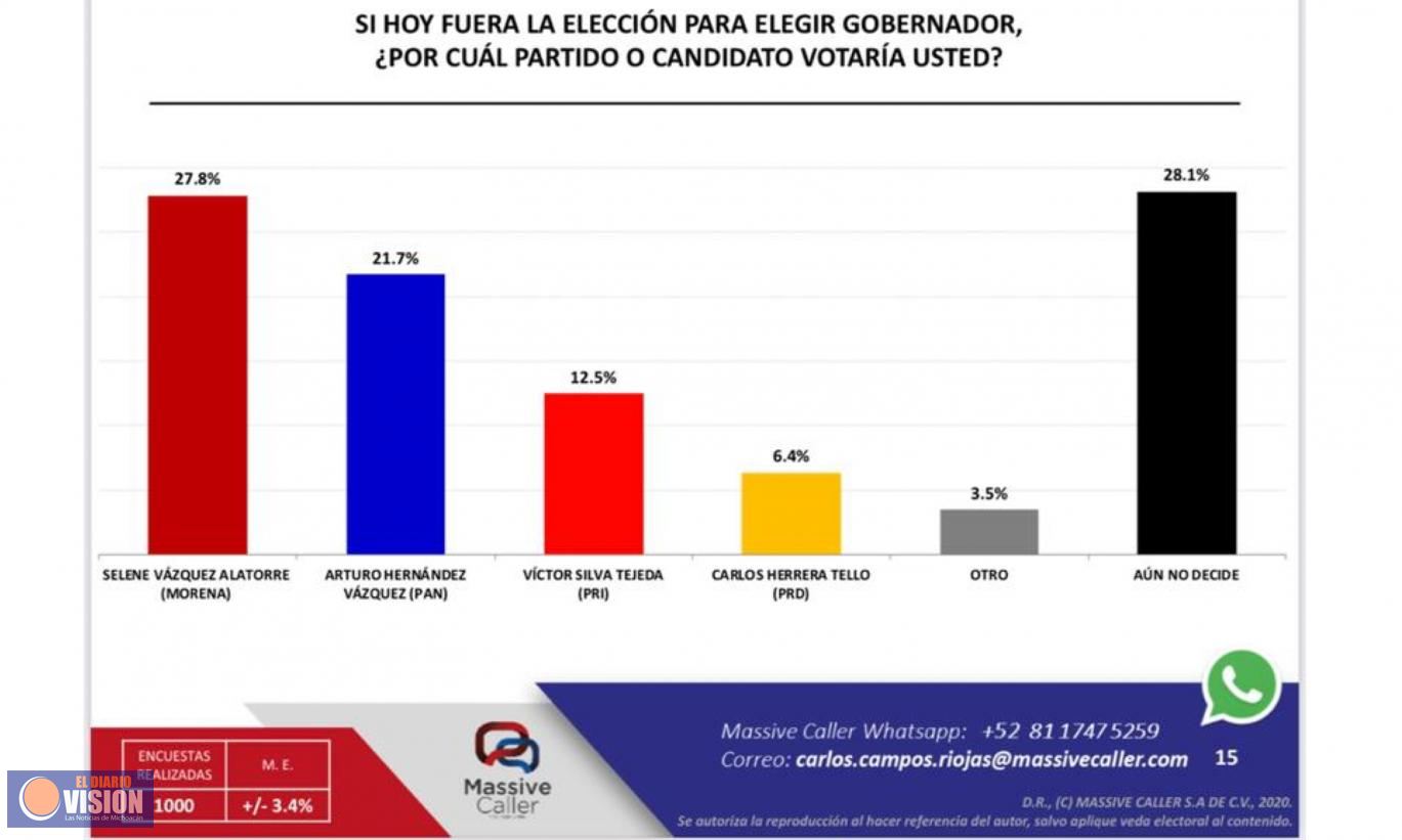 Sube Selene Vázquez al segundo sitio en preferencias rumbo a la gubernatura