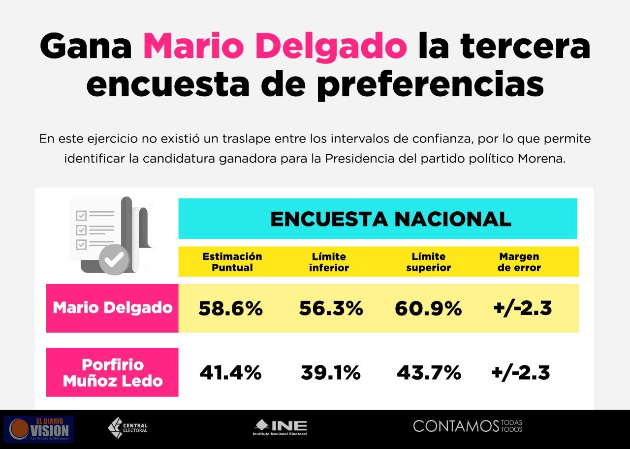 Mario Delgado, nuevo Presidente de MORENA