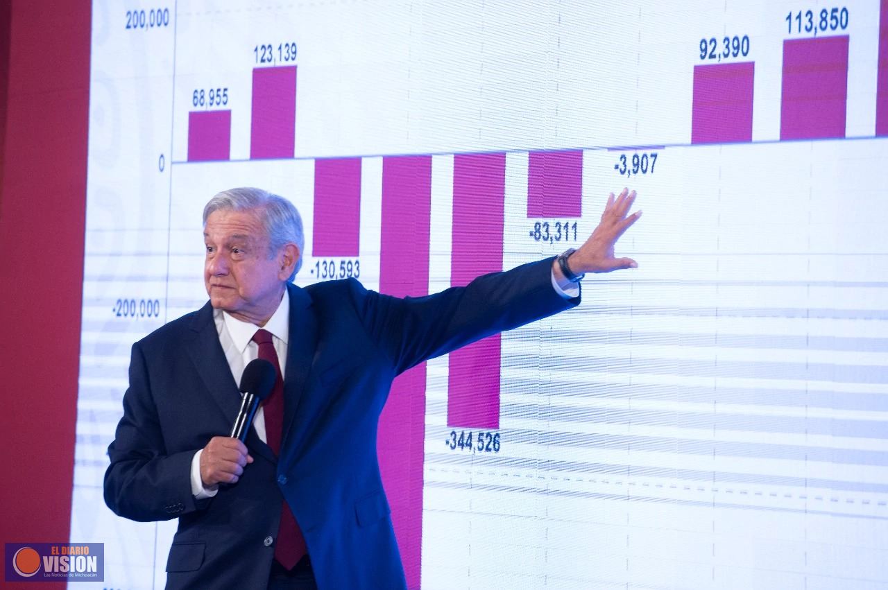Hay una recuperación del 12% de la economía de julio a septiembre: AMLO