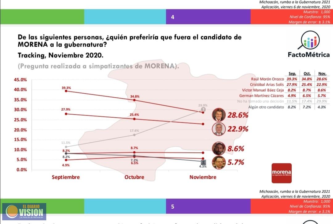 Encabeza Raúl Morón las preferencias para ser el candidato por Morena a la Gubernatura de Michoacán 