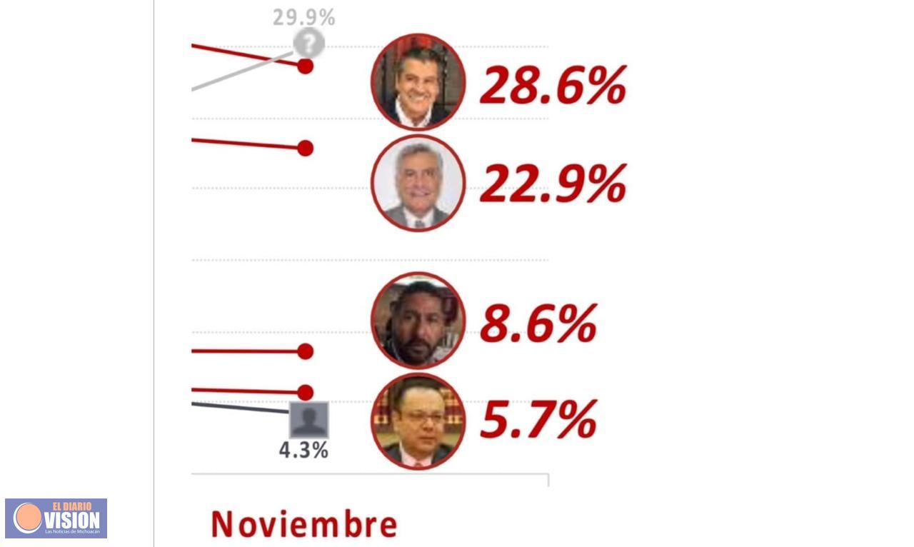 Raúl Morón aventaja con seis puntos a Cristóbal 