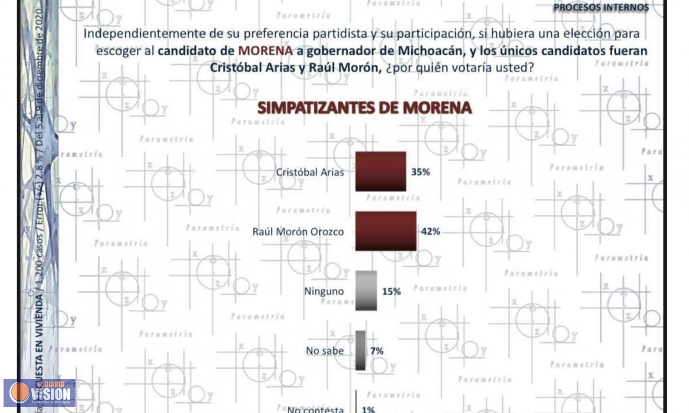 Encuesta de Parametría da ventaja a Raúl Morón para abanderar a Morena al Gobierno Estatal