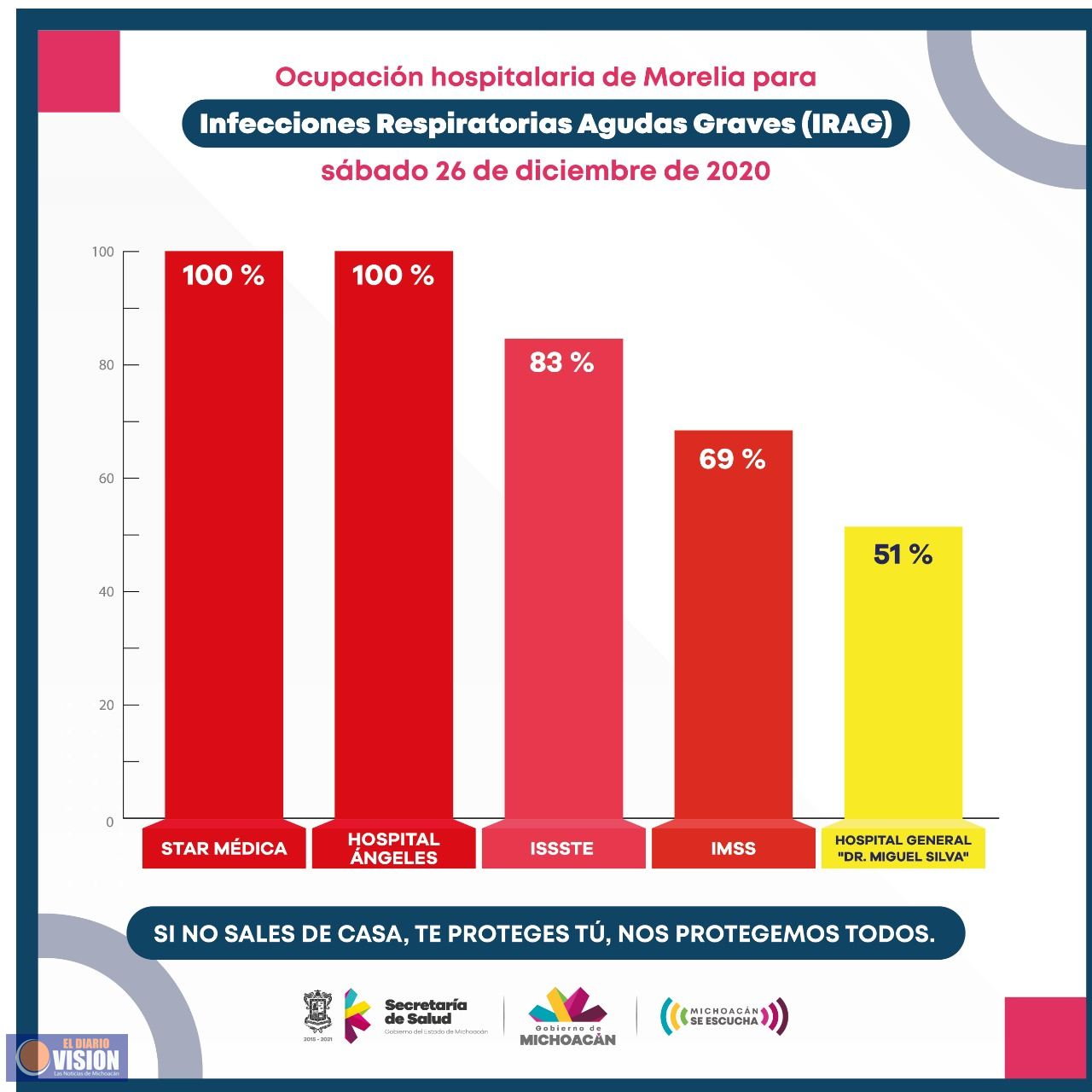 Registra Morelia ocupación superior al 50% en camas COVID-19 
