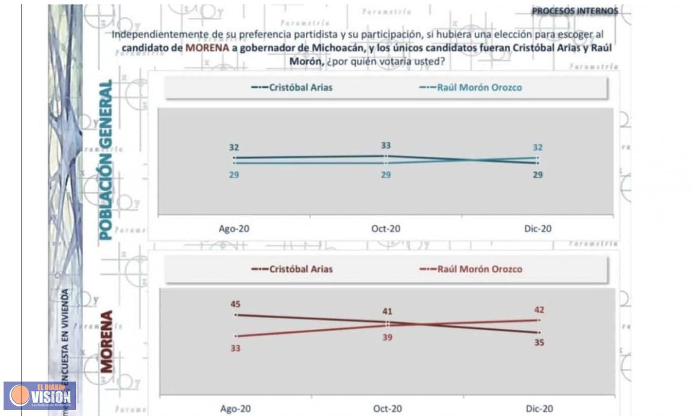 Raúl Morón crece en preferencias, Cristóbal Arias se rezaga: Parametría