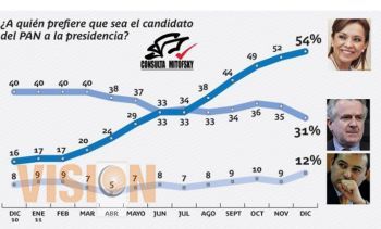 Josefina avanza en las preferencias para la candidatura a presidencia del PAN