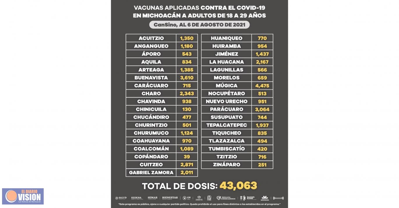 Suman más de 43 mil dosis de vacuna anti COVID-19 a población de 18 a 29 años