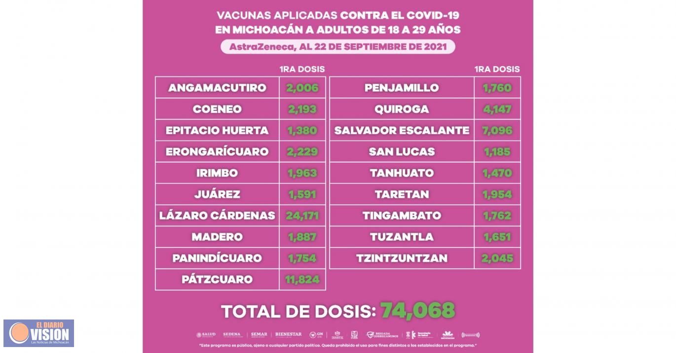 Población de 18 a 29 años ha recibido 492 mil 856 dosis de vacuna anti COVID-19